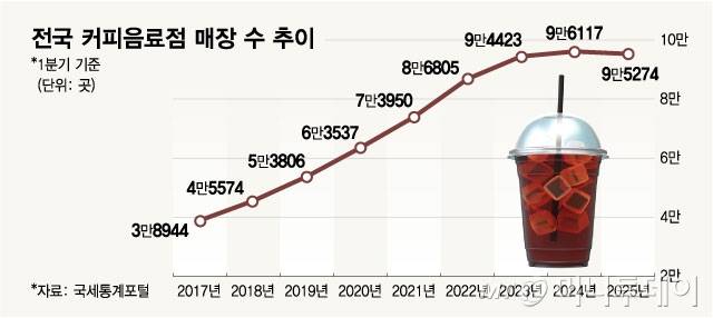 전국 커피음료점 매장 수 추이/그래픽=최헌정