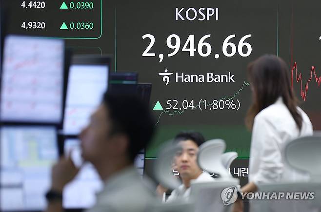 코스피, 3년 5개월만 2,940대 회복 (서울=연합뉴스) 김도훈 기자 = 코스피가 3년 5개월 만에 2,940선을 회복한 16일 서울 중구 하나은행 딜링룸 스크린에 지수가 표시돼 있다.
이날 코스피는 전 거래일 대비 52.04포인트(1.80%) 오른 2,946.66으로 거래를 마쳤으며, 코스닥 지수는 전장 대비 8.40포인트(1.09%) 상승한 777.26에 장을 마감했다. 코스피가 종가 기준으로 2,940을 넘어선 것은 지난 2022년 1월 13일(2,962.09) 이후 처음이다.
한편 15시30분 서울 외환시장에서 원/달러 환율은 5.8원 내린 1,363.8원을 기록했다. 2025.6.16 superdoo82@yna.co.kr