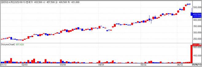 PharmaResearch chart(Cred=KG Zeroin MP DOCTOR)