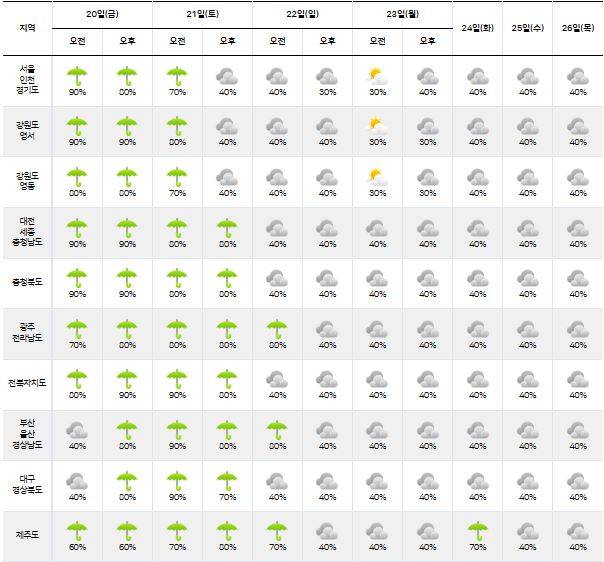 ⓒ기상청: 다음주날씨, 주간날씨, 주간예보, 중기예보