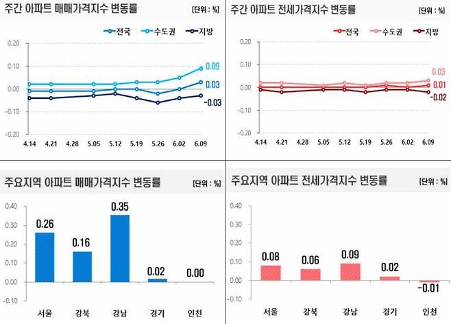 주간 아파트 매매가격지수, 아파트 전세가 지수 변동률 그래프, 부동산 시세