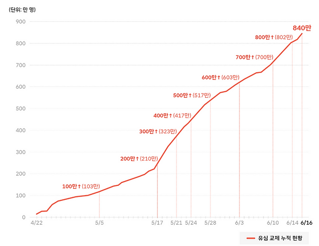 유심 교체 현황ⓒSKT 뉴스룸