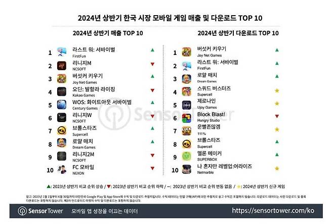 센서타워, 2024년 상반기 국내 모바일 게임 결산