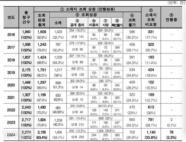 입양정보공개청구 현황. 지난해 3,374명의 해외 입양인이 아동권리보장원에 친부모를 만나기 위한 입양정보공개를 청구했으나 약 1%(259명)만 가족을 상봉했다. 아동권리보장원 제공