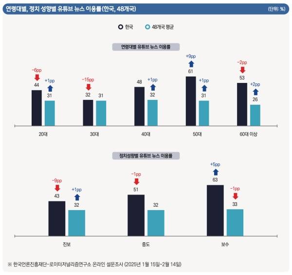 ▲연령대별, 정치 성향별 유튜브 뉴스 이용률(한국, 48개국) 출처=한국언론진흥재단, 로이터저널리즘연구소