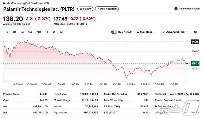 팔란티어 일일 주가추이 - 야후 파이낸스 갈무리