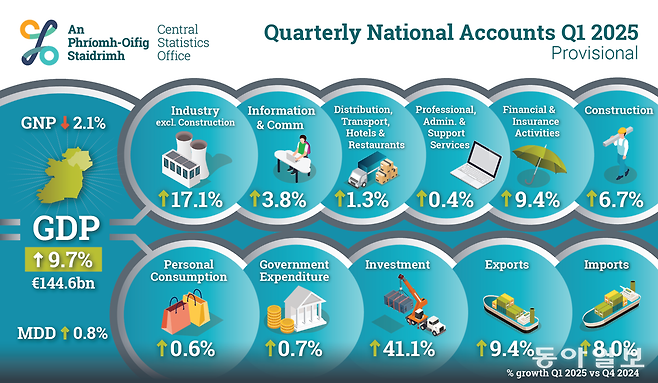 아일랜드 중앙통계청이 발표한 1분기 GDP 성장률 자료. GDP는 전 분기보다 9.7% 증가했지만, 함께 공개한 수정 국내 수요(MDD)는 0.8% 성장에 그쳤다. GDP 통계가 실제 국내 시장 상황을 반영하지 못한다는 걸 알 수 있다.