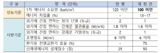 친환경주택 건설기준. <국토교통부 제공>