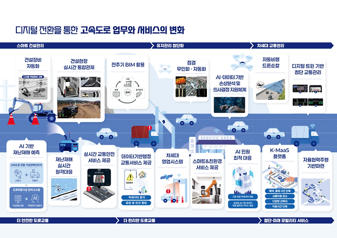 디지털 전환을 통한 고속도로 업무와 서비스의 변화