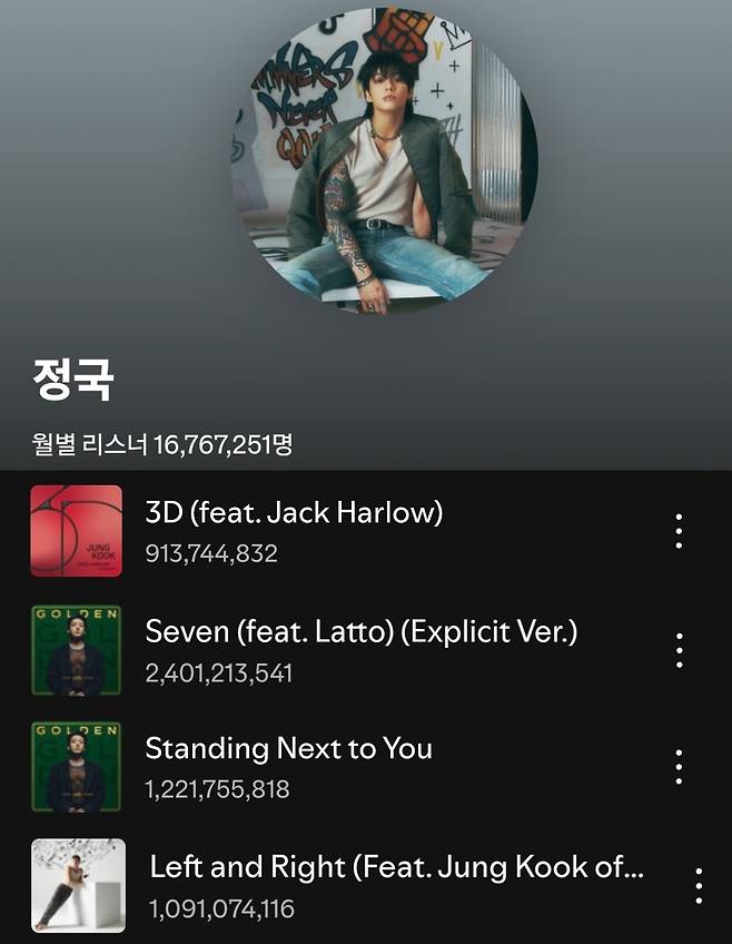 방탄소년단 정국 '3D' 스포티파이 9억 돌파..통산 4번째-亞최초