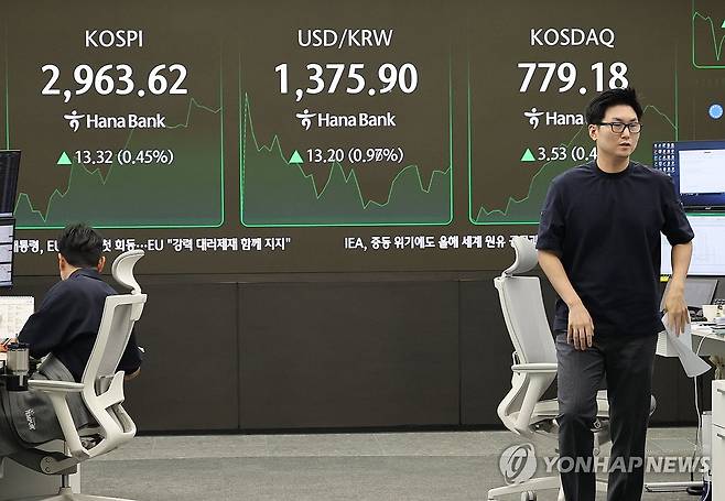 코스피 상승 전환 (서울=연합뉴스) 서명곤 기자 = 18일 서울 중구 하나은행 딜링룸 모니터에 코스피 지수가 표시돼 있다. 이날 코스피는 전장보다 16.67포인트(0.57%) 내린 2,933.63으로 출발해 보합권 내 등락하다 소폭 오름세로 돌아섰다. 2025.6.18 seephoto@yna.co.kr