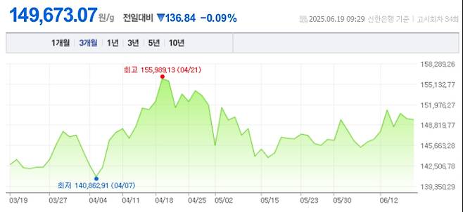 오늘 금값시세, 금값 추이 ©신한은행(오늘의 금시세, 국제 금가격, 금값, 금값시세한돈)