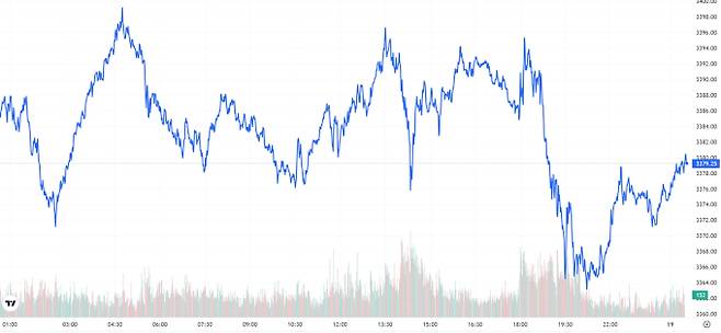 TV 국제 금시세(금값) 0.15% 하락 (3379달러)