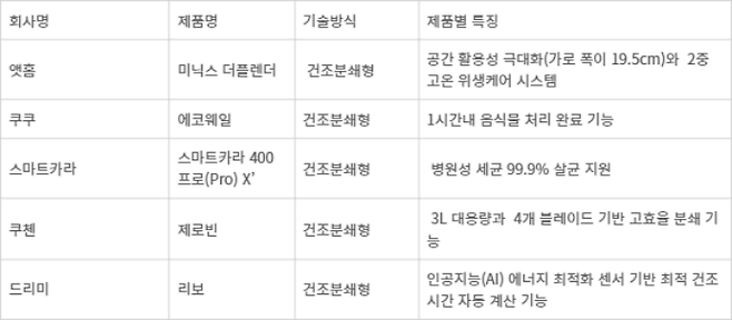 국내 음식물처리기 제품별 기술방식과 특징표.