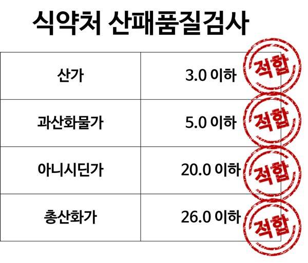 식품의약품안전처의 오메가3 산패도 기준./사진=식품의약품안전처 「건강기능식품의 기준 및 규격」
