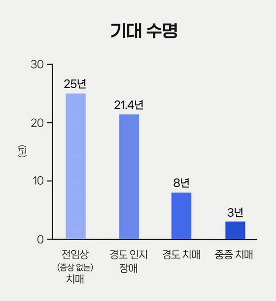 치매를 빨리 알아챌수록 기대 수명은 크게 달라진다. 초기에 전조 증상을 파악해 미리 진단받고 치료하면 20년의 수명을 벌 수 있다.