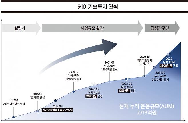 자료 케이기술투자