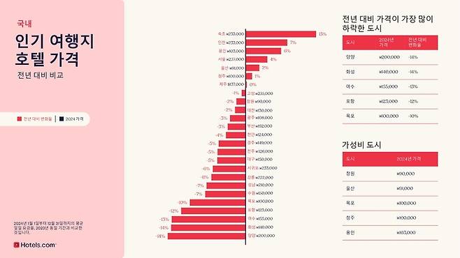 국내 인기 여행지 호텔 ADR 비교/ 인포그래픽=호텔스닷컴