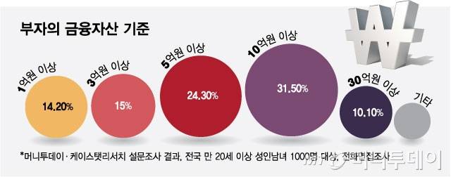 부자의 금융자산 기준/그래픽=최헌정