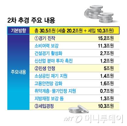 2차 추경 주요 내용/그래픽=김지영