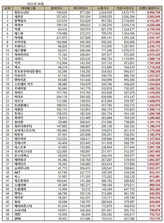 1위 방탄소년단, 2위 세븐틴, 3위 블랙핑크, 4위 아이브, 5위 빅뱅