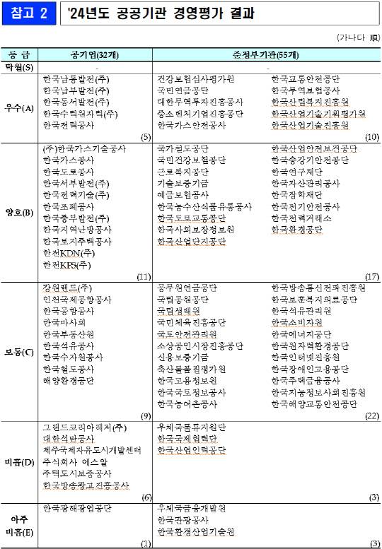 2024년 공공기관 경영평가 결과. 기재부 제공.