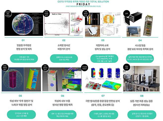 스페이스앤빈의 COTS 부품의 우주 환경 최적화 설루션 ‘프라이데이(FRIDAY, FAST RADIATION IMPACT DETECTION AND YIELD)’ 진행 절차 / 출처=스페이스앤빈