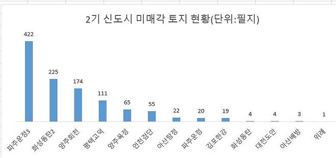 주: 올 5월 기준