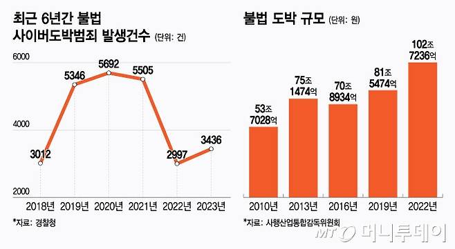 최근 6년간 불법 사이버도박범죄 발생건수 및 불법 도박 규모./그래픽=윤선정 디자인기자.