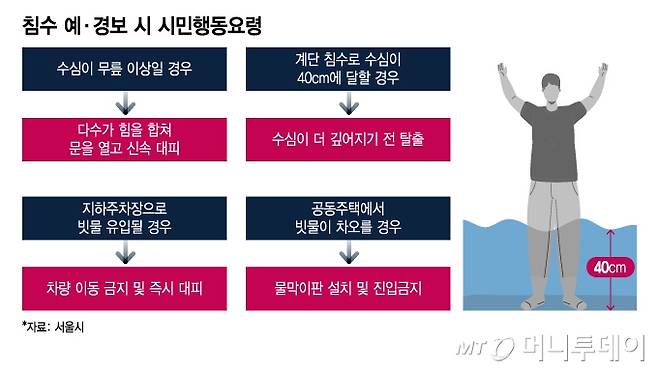 침수 예·경보 시 시민행동요령. /그래픽=이지혜 디자인기자.
