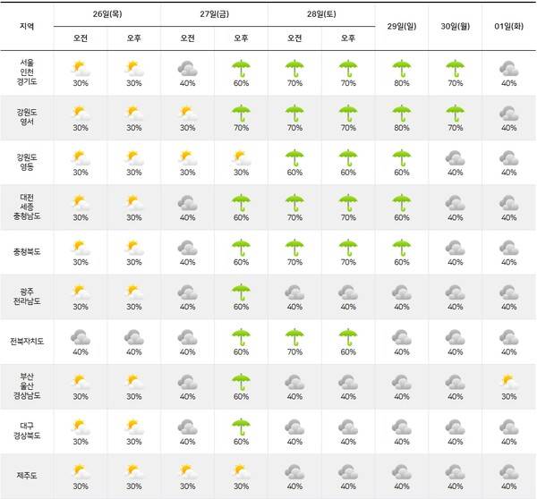 기상청= 주간날씨 예보