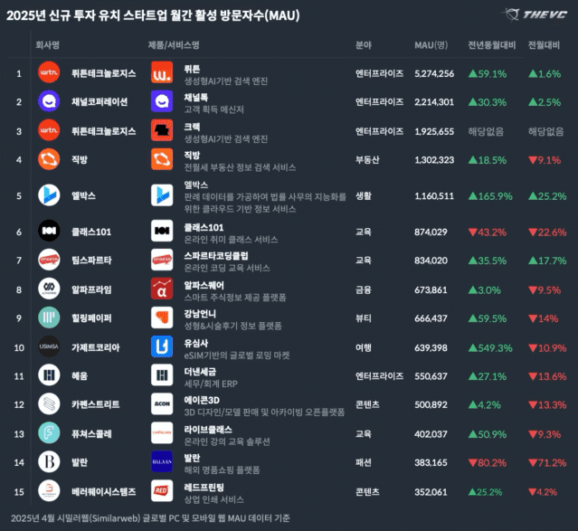 벤처캐피탈(VC)로부터 투자를 유치한 국내 웹 기반 스타트업들이 사용자 수 급증을 통해 시장 검증을 받고 있다. (사진=더브이씨)