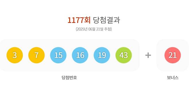 1177회 로또 당첨번호 '3, 7, 15, 16, 19, 43' 보너스 번호 '21'