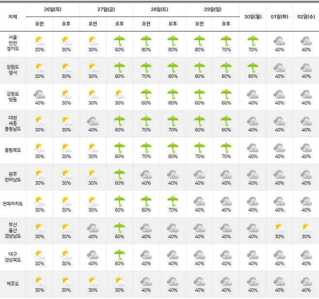 ⓒ기상청: 2025년 장마기간 주간날씨 예보