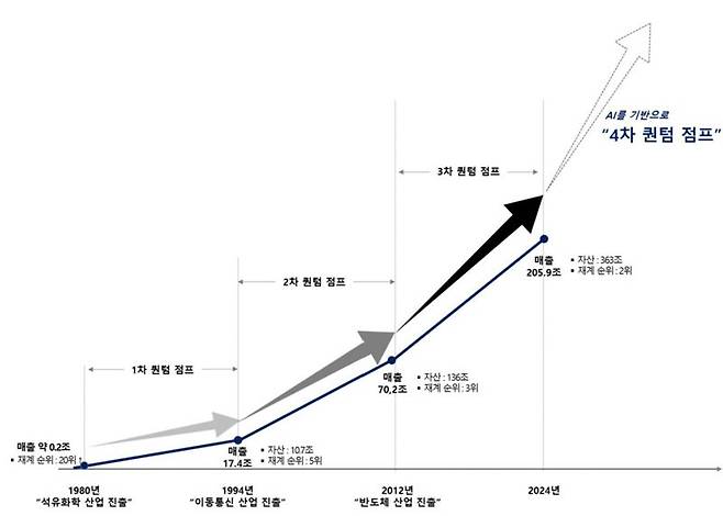 SK그룹 역대 퀀텀점프 역사. SK 제공