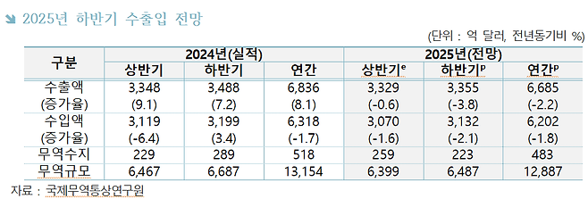 한국무역협회 2025년 하반기 수출입 전망. 한국무역협회 국제무역통상연구원 제공