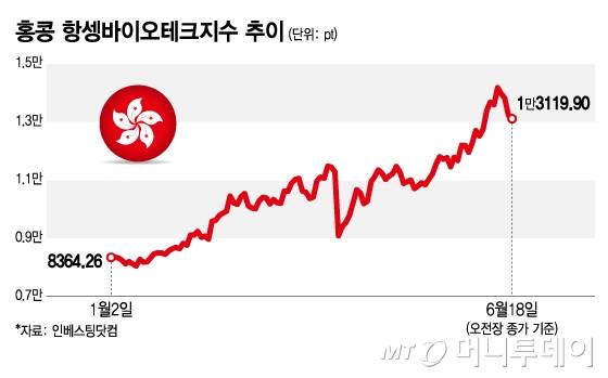 홍콩 항셍바이오테크지수 추이/그래픽=김지영