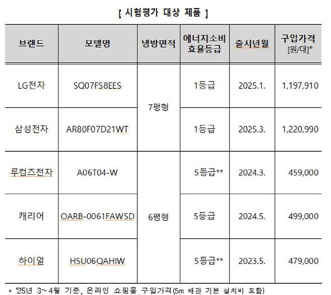 한국소비자원 벽걸이형 에어컨 시험평가 대상 제품. 한국소비자원 제공