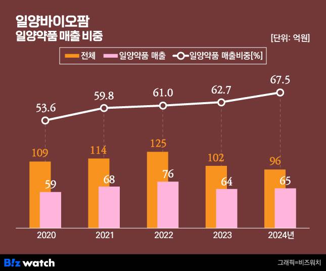 일양바이오팜 매출 일양약품 비중
