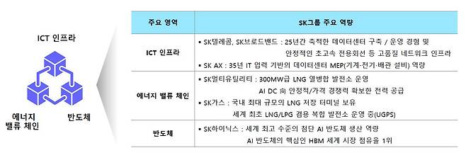 SK그룹 AI데이터센터 구축 역량./자료=SK그룹