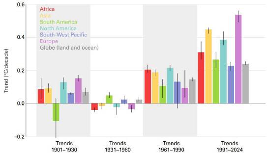 4개 기간(1901~1930년, 1931~1960년, 1961~1990년, 1991~2024년)에 대한 지역별 평균 기온 추세(°C/10년). 막대는 각 지역의 평균 추세로, 노란색 그래프는 아시아의 온난화 속도를 뜻하고 검은색 수직선은 다양한 추정치의 범위를 나타냄.(사진=기상청 제공)