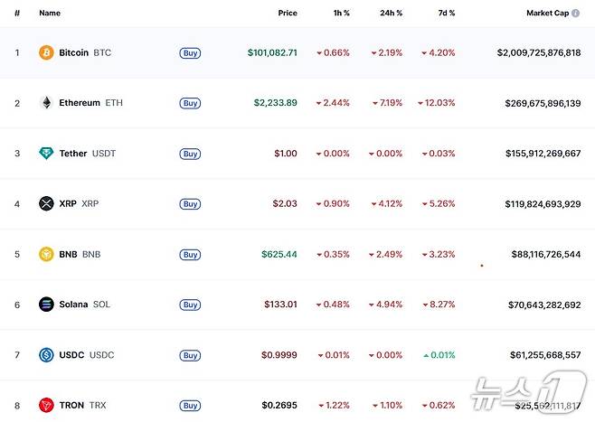 암호화폐 시총 순위 - 코인마켓캡 갈무리