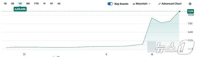 지난 한 달간 SRM 주가 추이 - 야후 파이낸스 갈무리
