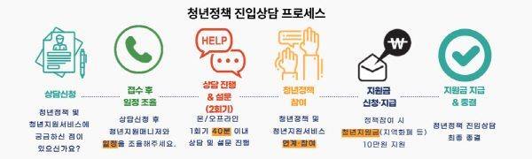 '청년정책 진입상담' 진행 과정