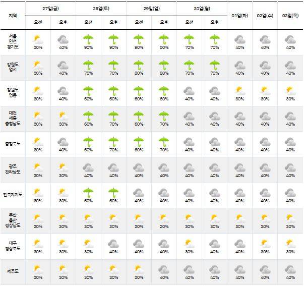 ⓒ기상청: 다음주날씨, 주간날씨, 주간예보, 중기예보