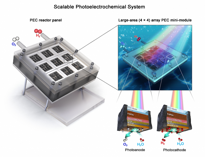 고효율 무배선 인공나뭇잎 기반 태양광 수소 생산 시스템. 울산과학기술원(UNIST) 제공