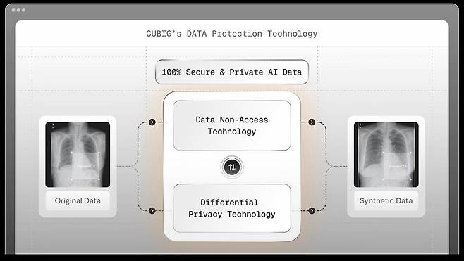 큐빅은 민감정보 보호와 데이터 활용 혁신을 동시에 실현하는 기술력으로 주목받고 있다. 큐빅 제공