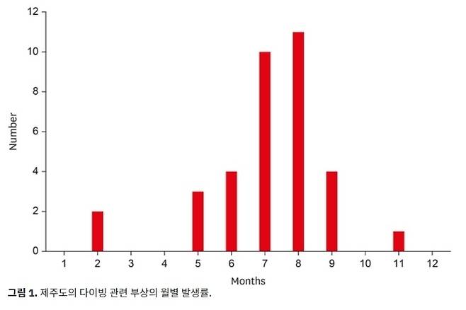 제주한라병원 연구팀이 2018년 8월부터 2024년 9월까지 목뼈를 다친 환자 353명을 분석한 결과, 여름 휴가철인 7~8월에 사고가 집중한 것으로 집계됐다. 제주한라병원 제공