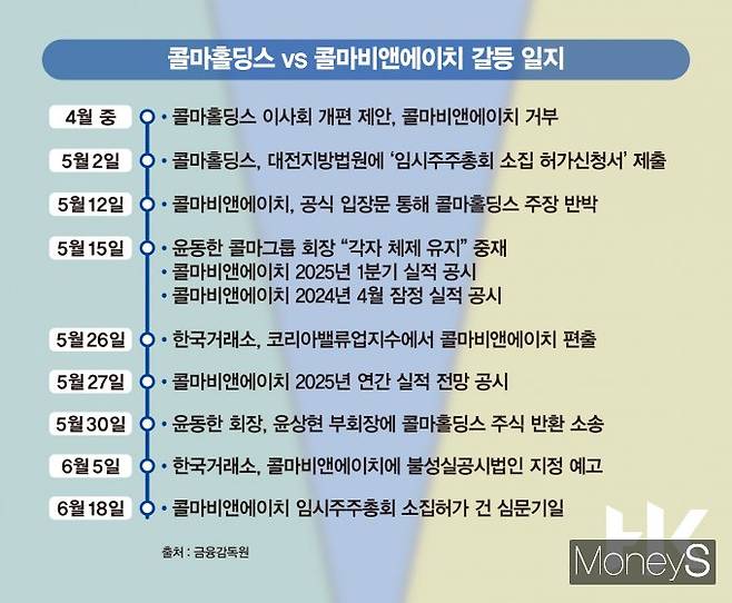 콜마홀딩스와 콜마비앤에이치 경영권 갈등 일지. /그래픽=김은옥 기자