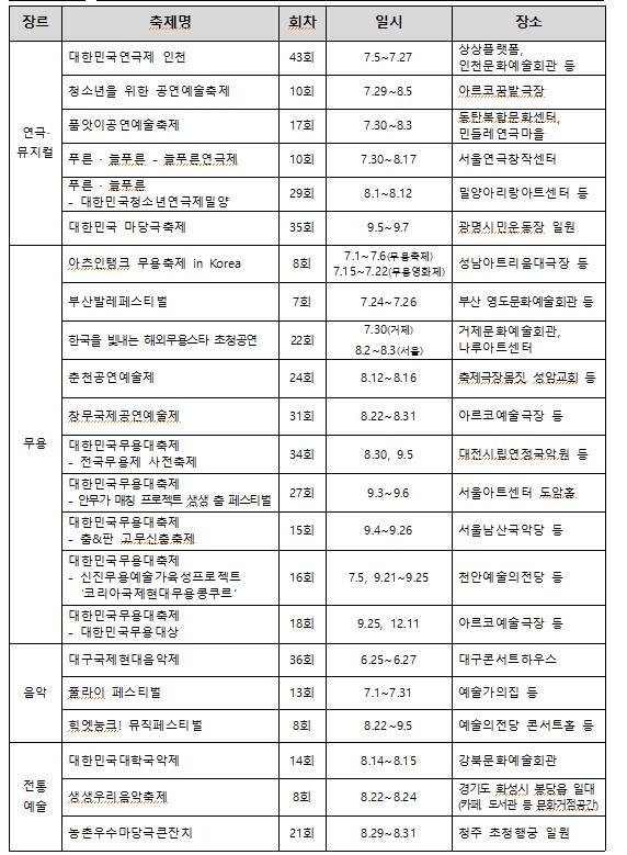 문화예술위원회의 아르코 썸 페스타 일정. 예술위 제공